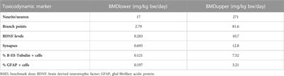 Prediction of in vivo prenatal chlorpyrifos exposure leading to developmental neurotoxicity in humans based on in vitro toxicity data by quantitative in vitro–in vivo extrapolation